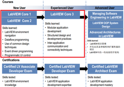 LabVIEW基础核心课程(4天)